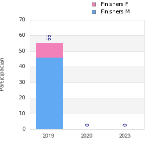 Finisher history
