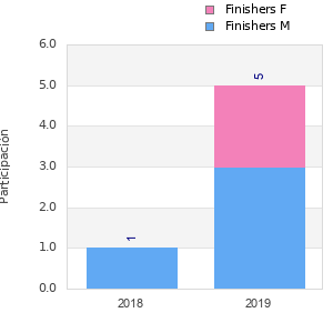 Finisher history