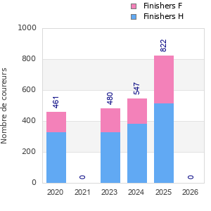 Finisher history