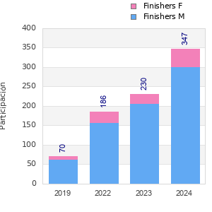 Finisher history