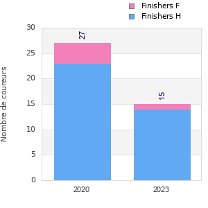 Finisher history