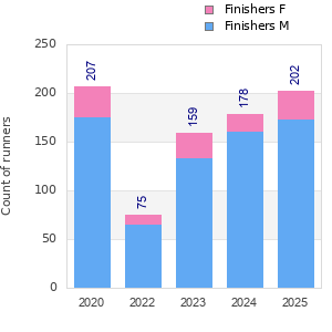 Finisher history