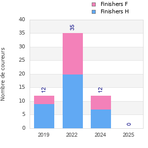 Finisher history