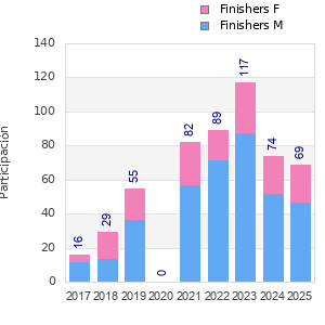 Finisher history