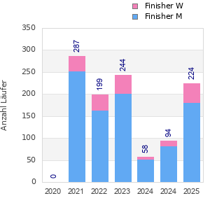 Finisher history