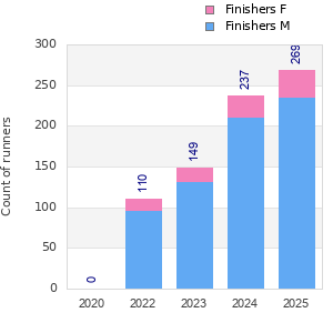 Finisher history
