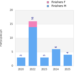 Finisher history