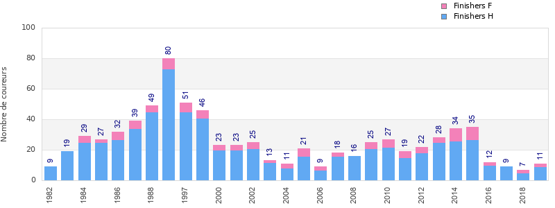 Finisher history
