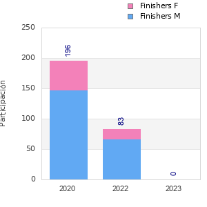 Finisher history