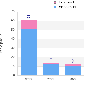 Finisher history