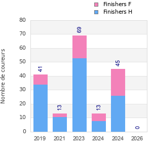 Finisher history