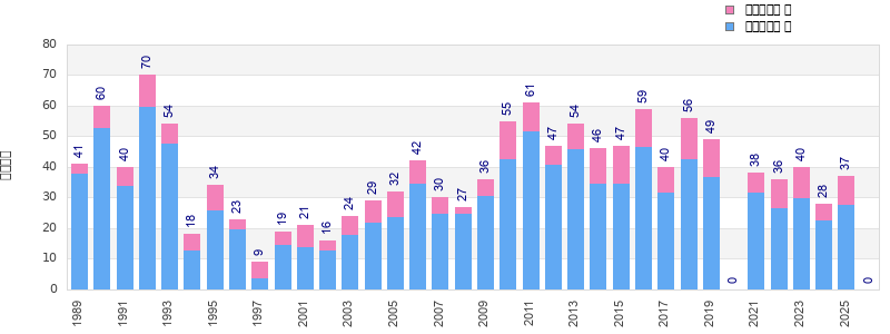 Finisher history