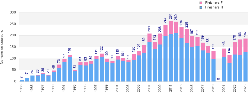 Finisher history