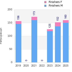 Finisher history