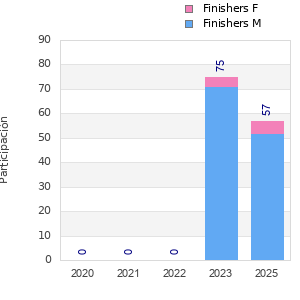 Finisher history