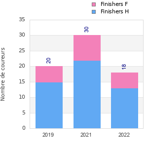 Finisher history