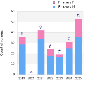 Finisher history