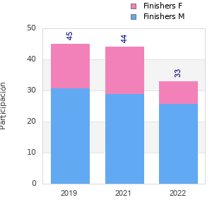 Finisher history