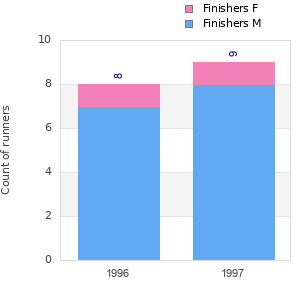 Finisher history