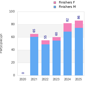 Finisher history