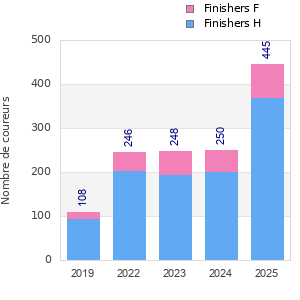 Finisher history