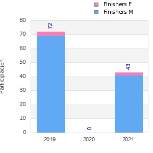 Finisher history