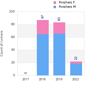Finisher history