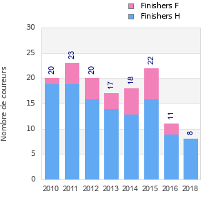 Finisher history