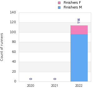 Finisher history