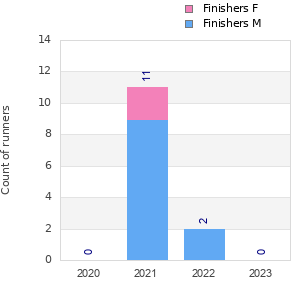 Finisher history