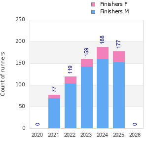 Finisher history