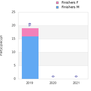Finisher history