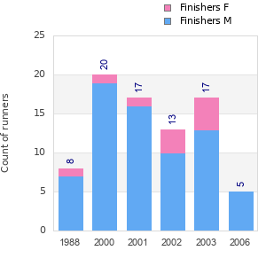 Finisher history