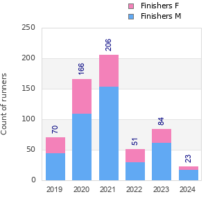 Finisher history