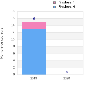 Finisher history