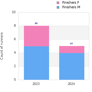 Finisher history