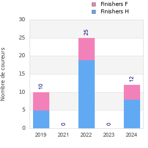 Finisher history