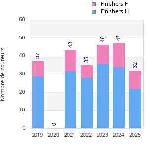 Finisher history