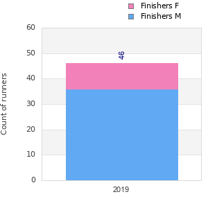 Finisher history
