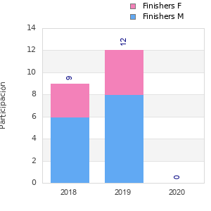 Finisher history
