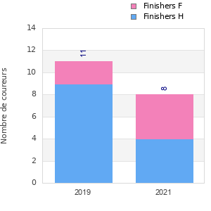 Finisher history
