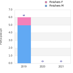 Finisher history