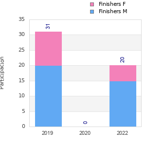 Finisher history