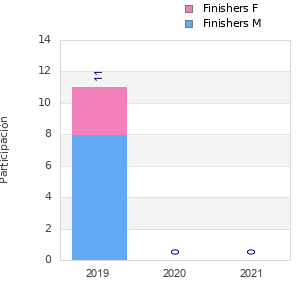 Finisher history