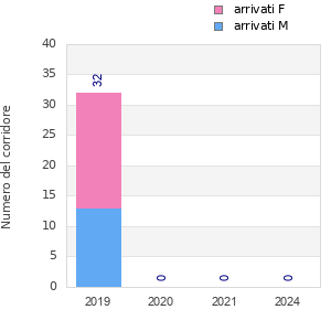 Finisher history
