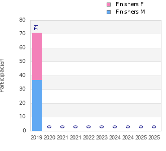 Finisher history