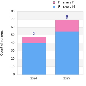 Finisher history