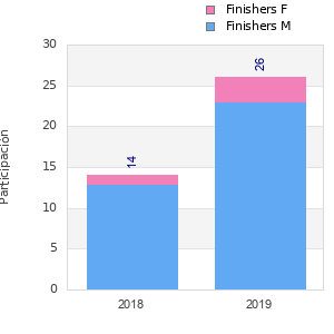 Finisher history
