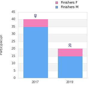 Finisher history