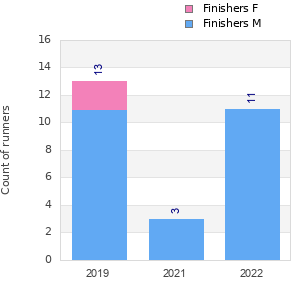 Finisher history